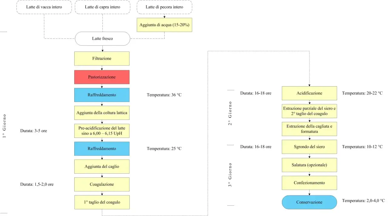 Diagramma di flusso per la produzione casearia: dalla filtrazione e pastorizzazione del latte fresco, passando per coagulazione e formatura, fino alla conservazione.