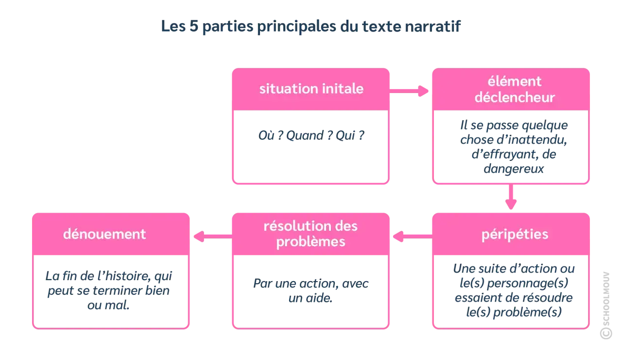 Schéma des 5 parties du texte narratif : situation initiale, élément déclencheur, péripéties, résolution des problèmes et dénouement. L'excipit définition est la fin de l'histoire.