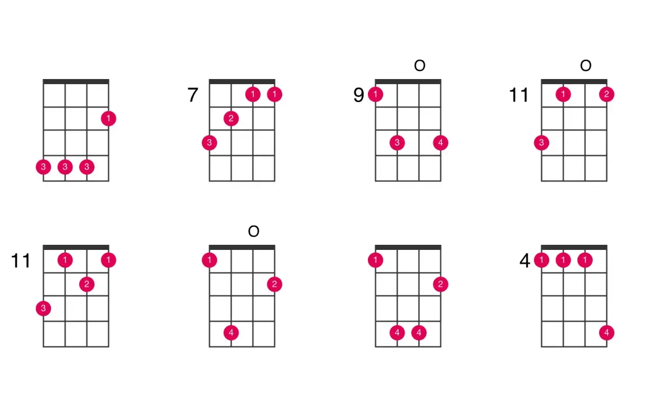 Diagrammes d'accord e ukulele. Apprenez &agrave; jouer de nouveaux accords sur votre ukul&eacute;l&eacute; avec ces diagrammes clairs.