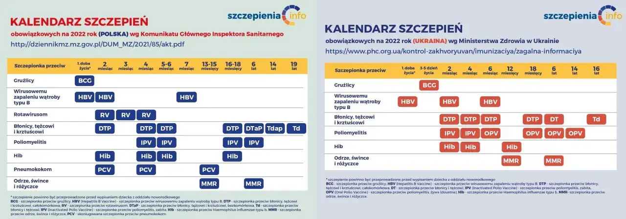 Kalendarz szczepień 2022: DTP chroni przed błonicą, tężcem i krztuścem. Szczepionka na krztusiec jest częścią tej kombinacji.