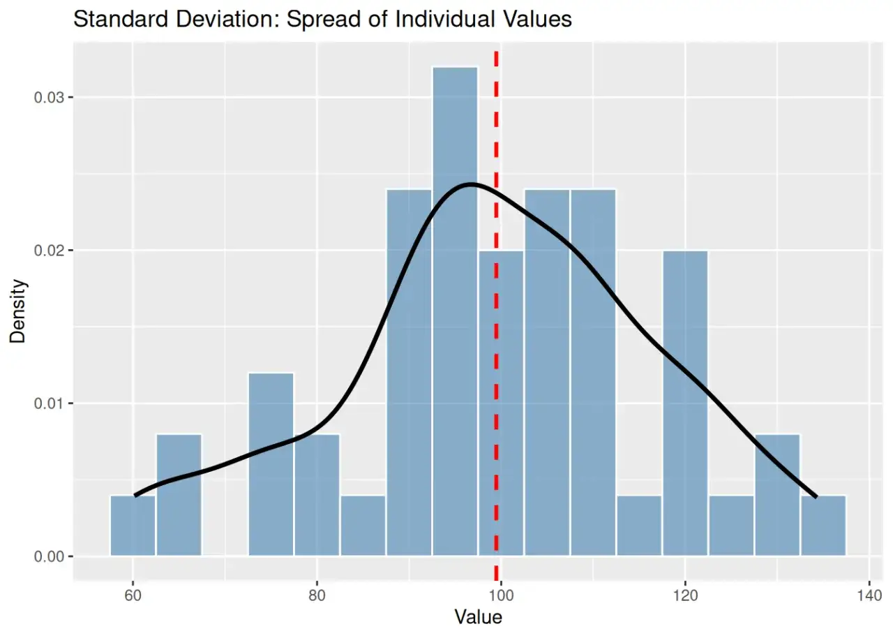 Istogramma che mostra la distribuzione dei valori, con una curva di densità e una linea tratteggiata rossa che indica la media. Questo grafico illustra cos'è la deviazione standard: la dispersione dei dati.
