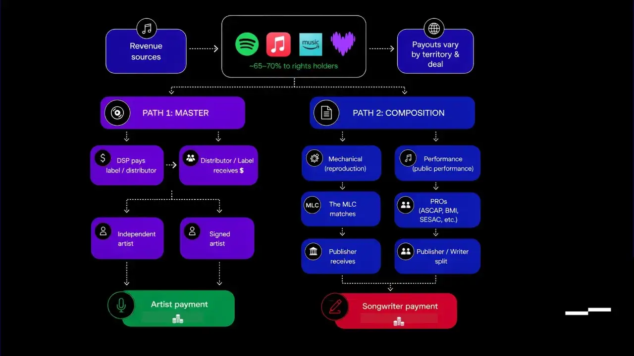 Flowchart showing how to get paid for music streams via master and composition paths, detailing DSP payouts, distributors, labels, and songwriter splits.