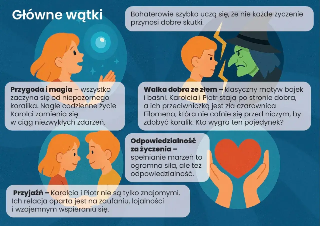 Karolcia i Piotr walczą ze złą czarownicą Filomeną o magiczny koralik. Przyjaźń i odpowiedzialność za życzenia to kluczowe wątki tej historii.