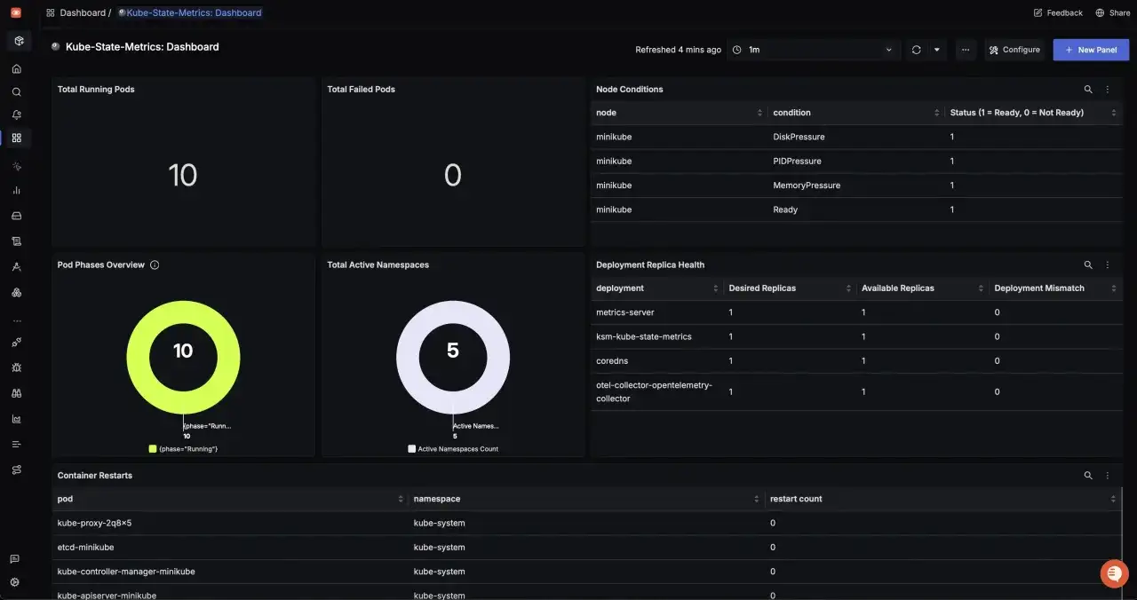 Kubernetes dashboard showing container visibility: 10 running pods, 0 failed pods, 5 active namespaces, and node conditions.