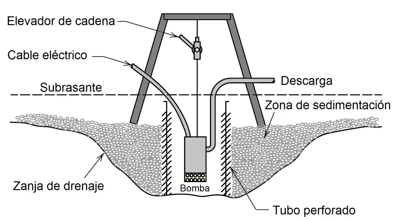 Diagrama de un sistema de drenaje con bomba sumergible, cable el&eacute;ctrico, elevador de cadena y tubo perforado. El movimiento de tierras se observa en la zanja y la zona de sedimentaci&oacute;n.