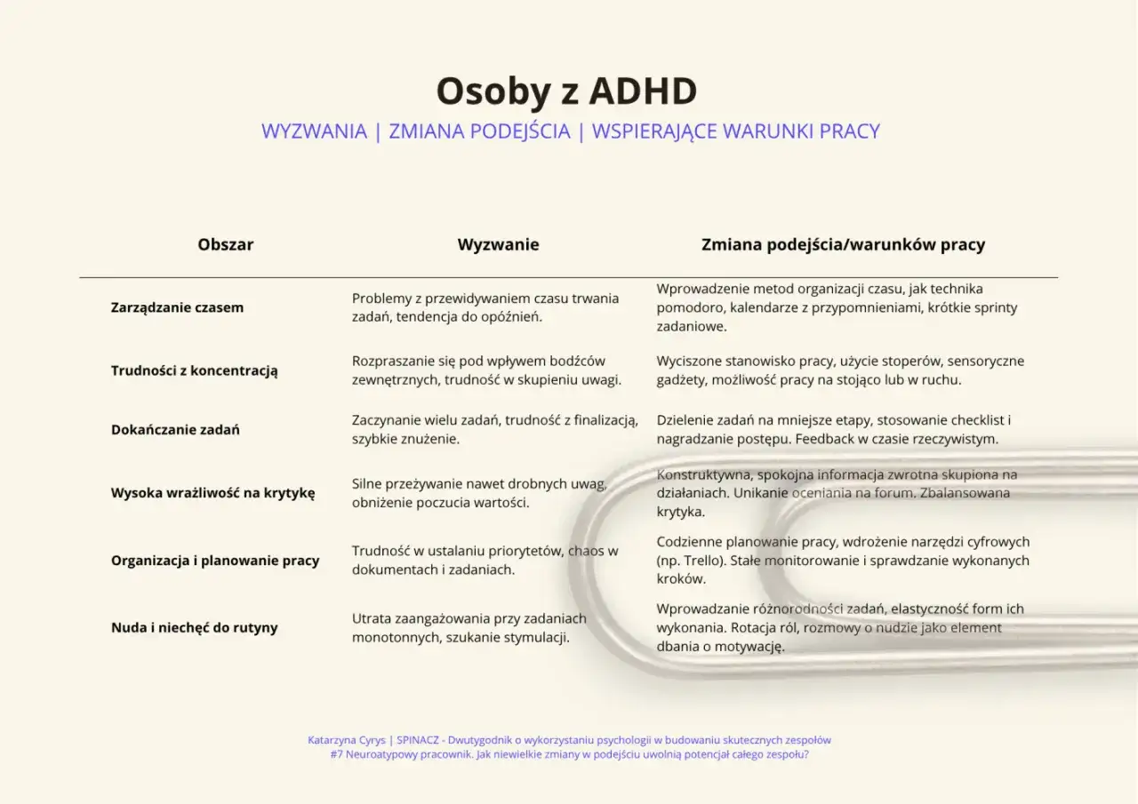 Tabela opisuje wyzwania osób z ADHD i sposoby radzenia sobie z nimi, w tym maskowanie trudności.