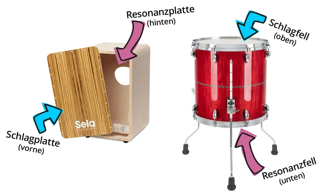 Ein Cajon ist ein Percussion-Instrument, das wie eine Kiste aussieht. Hier werden Schlagplatte, Resonanzplatte und Schlagfell gezeigt.