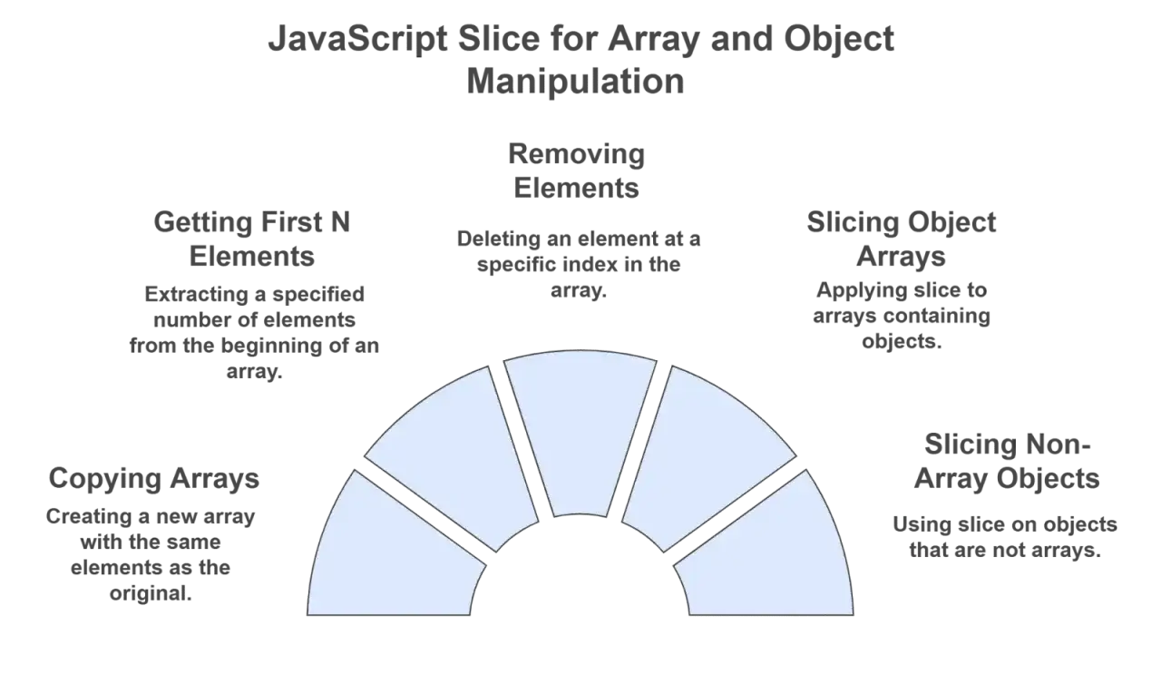 Diagram przedstawia r&oacute;żne sposoby manipulacji danymi w JavaScript, w tym js slice do pobierania, usuwania i kopiowania element&oacute;w z tablic oraz obiekt&oacute;w.