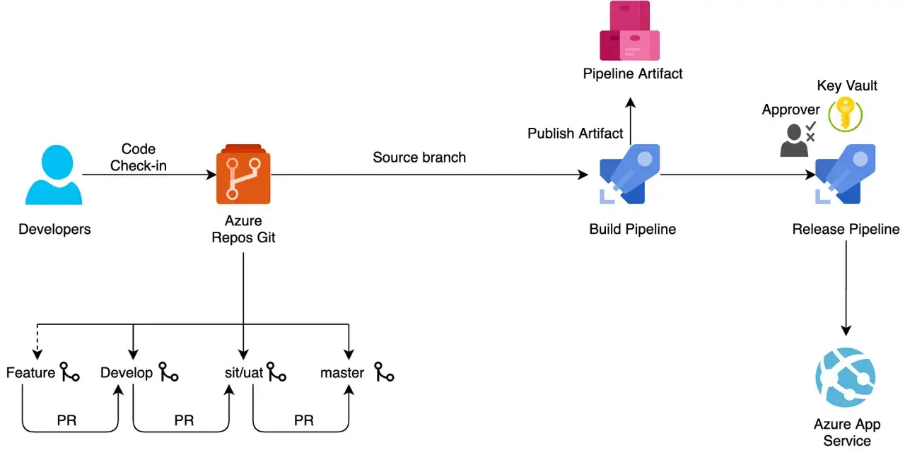 Flux de d&eacute;veloppement : les d&eacute;veloppeurs soumettent du code &agrave; Azure Repos Git, qui d&eacute;clenche un pipeline de build pour cr&eacute;er un artefact. Ce dernier est ensuite d&eacute;ploy&eacute; via un pipeline de release, potentiellement apr&egrave;s approbation et utilisation de Key...