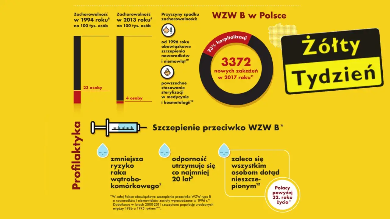 Wykres pokazuje spadek zachorowalności na żółtaczkę typu B w Polsce. Szczepienia noworodków i niemowląt od 1996 roku znacząco zmniejszyły liczbę nowych zakażeń.