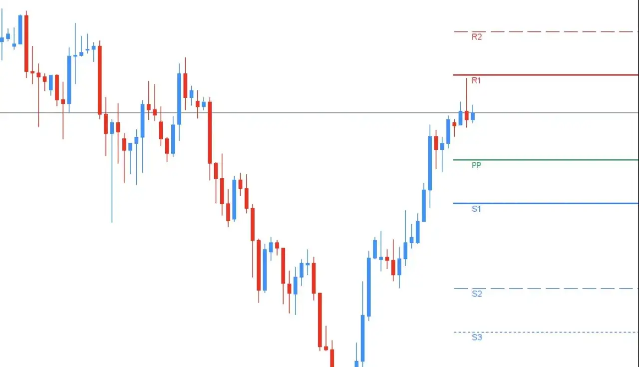 Gráfico de velas con niveles de soporte (S1, S2, S3) y resistencia (R1, R2), y un punto central (PP). Los **pivots points** son clave para analizar la tendencia.