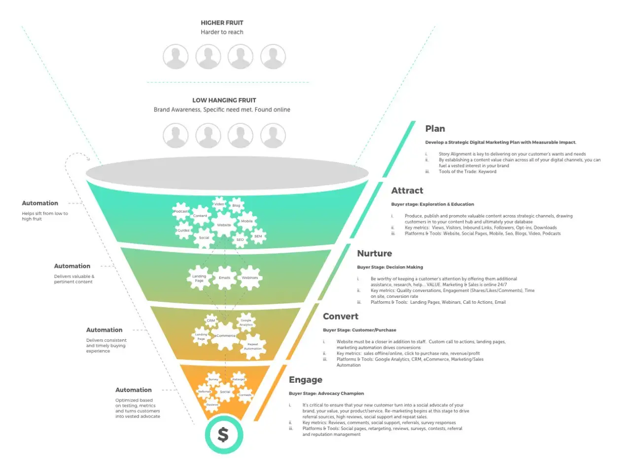 Ein Sales Funnel erstellen: Von der Anziehung &uuml;ber die Pflege bis zur Konversion und Bindung von Kunden.