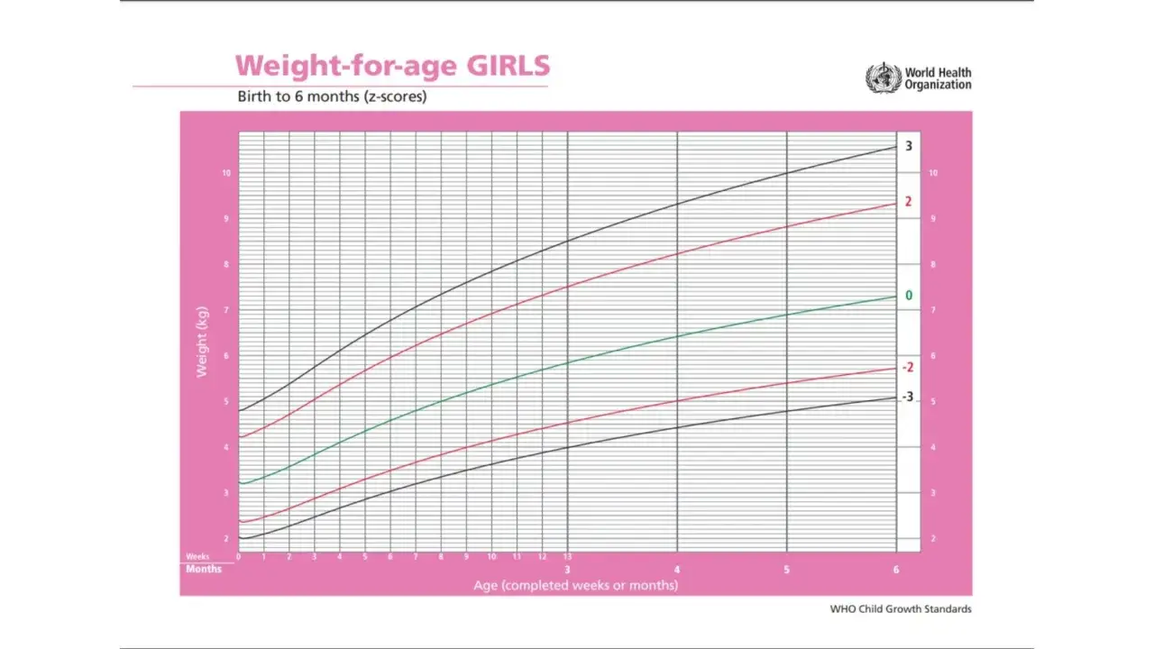 Gráfico de peso para la edad de niñas de 0 a 6 meses. Muestra que cuanto pesa un bebe de 2 meses, aproximadamente entre 4.5 y 6 kg.