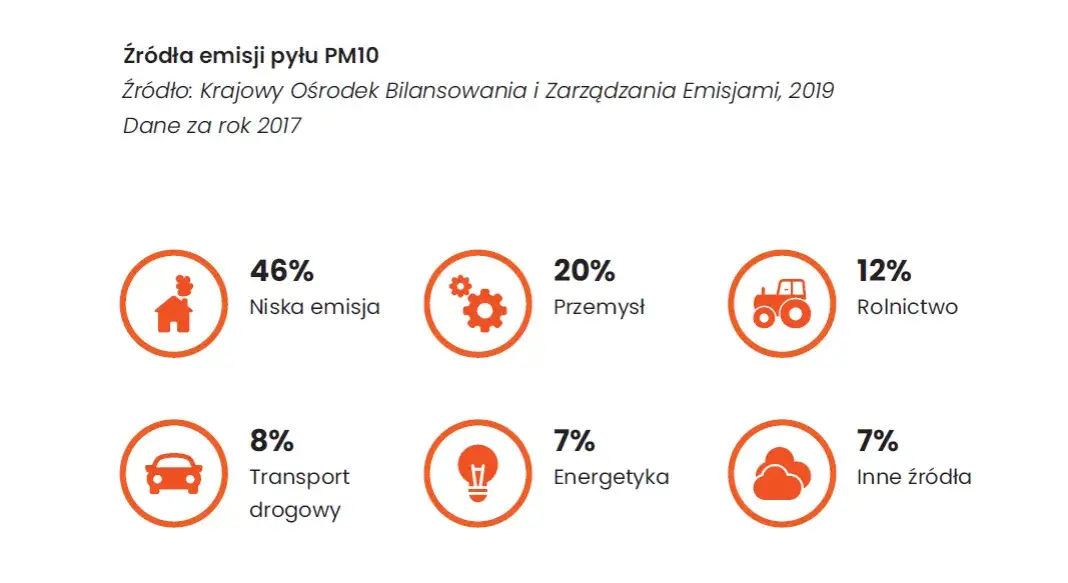 Źródła niskiej emisji w Polsce