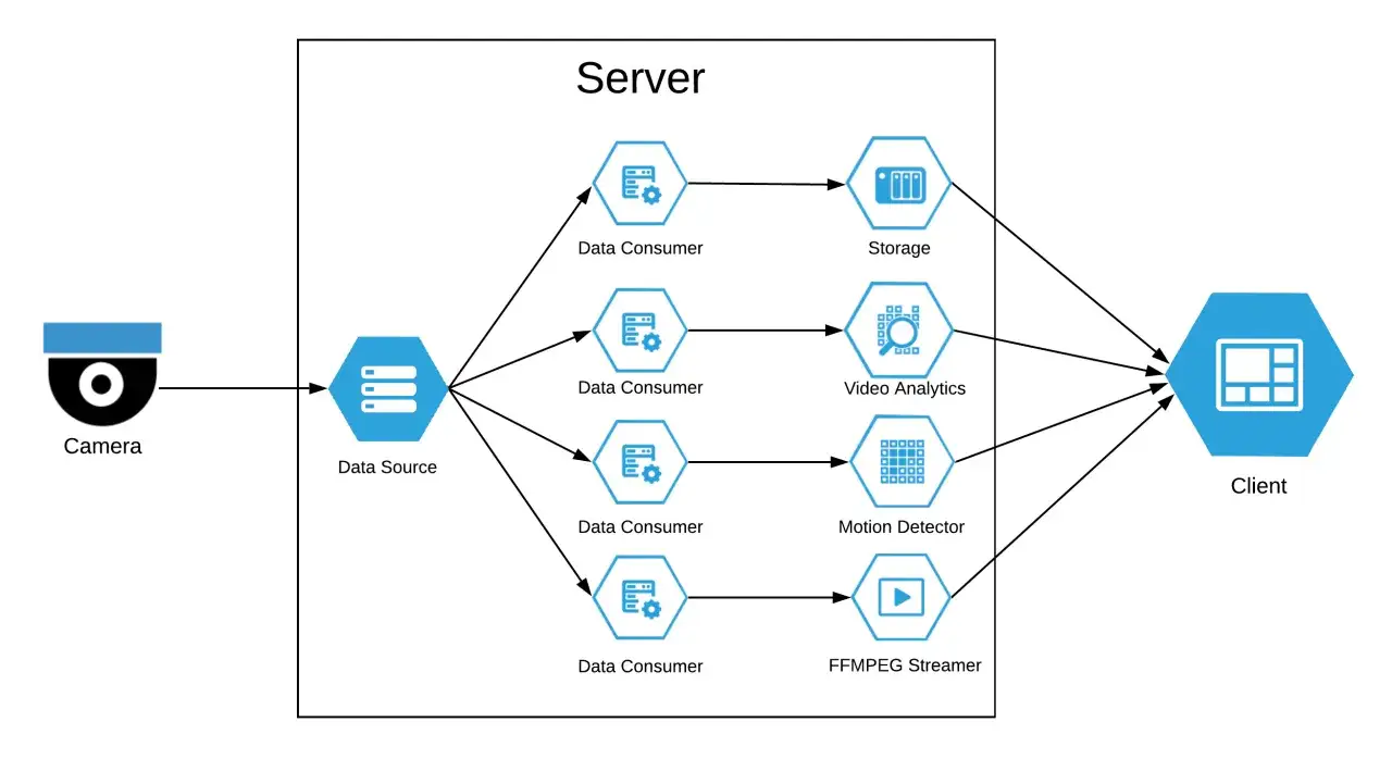 Diagram shows a camera feeding data to a server for storage, video analytics, motion detection, and rtsp live streaming via FFMPEG, all viewed by a client.