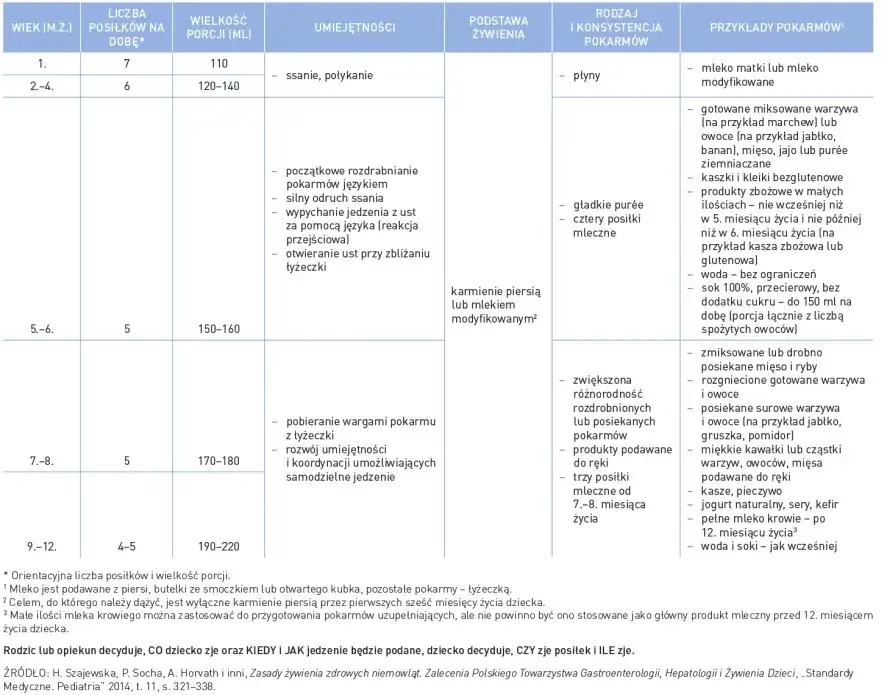 Harmonogram karmienia szczeniaka wiek