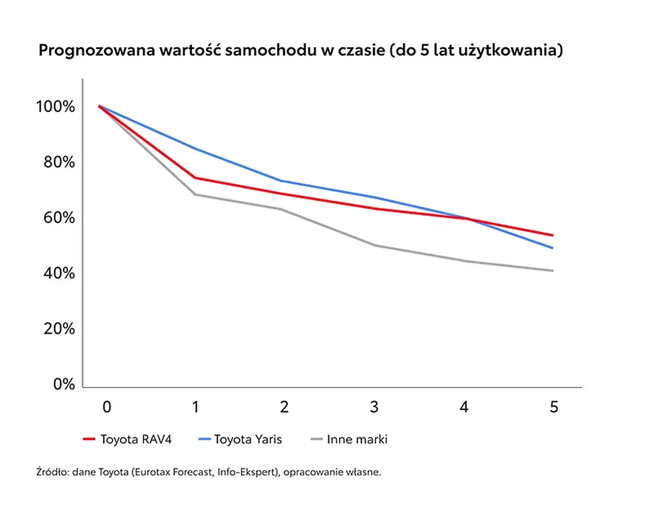 Utrata wartości samochodu wykres Toyota RAV4 Hybrid