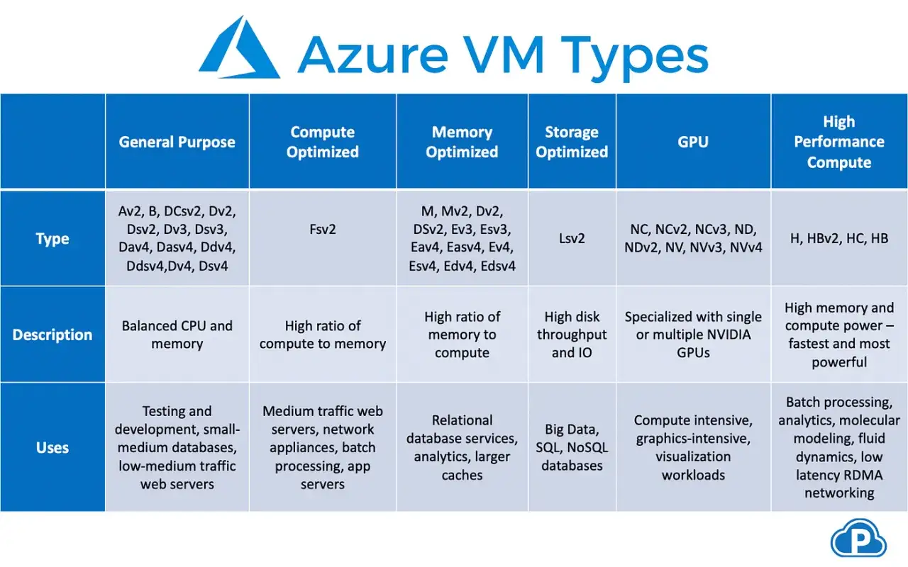 Tableau comparatif des types de VM Azure : g&eacute;n&eacute;ral, optimis&eacute; calcul, m&eacute;moire, stockage, GPU, et haute performance.