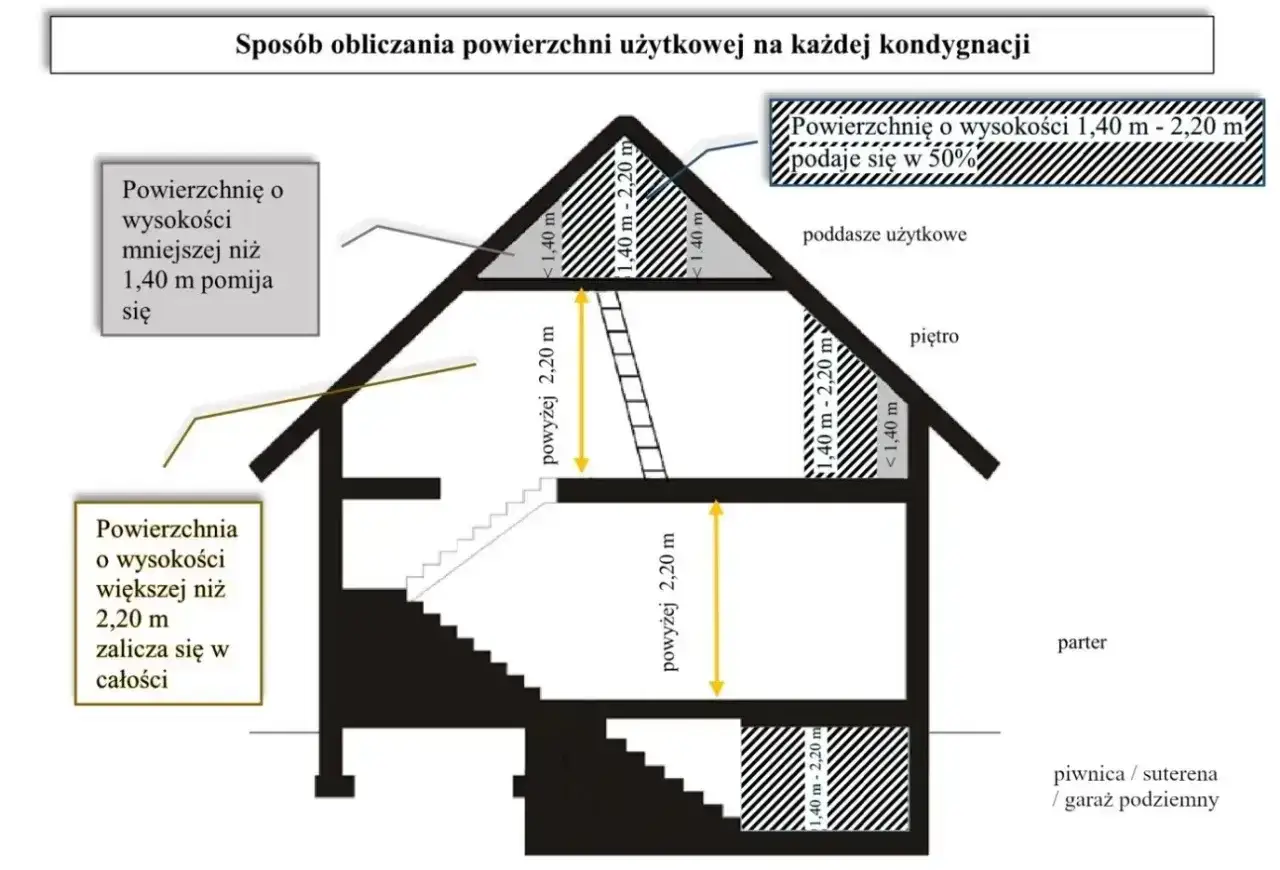 Schemat obliczania powierzchni użytkowej. Suterena, czyli piwnica lub garaż podziemny, jest częścią budynku.