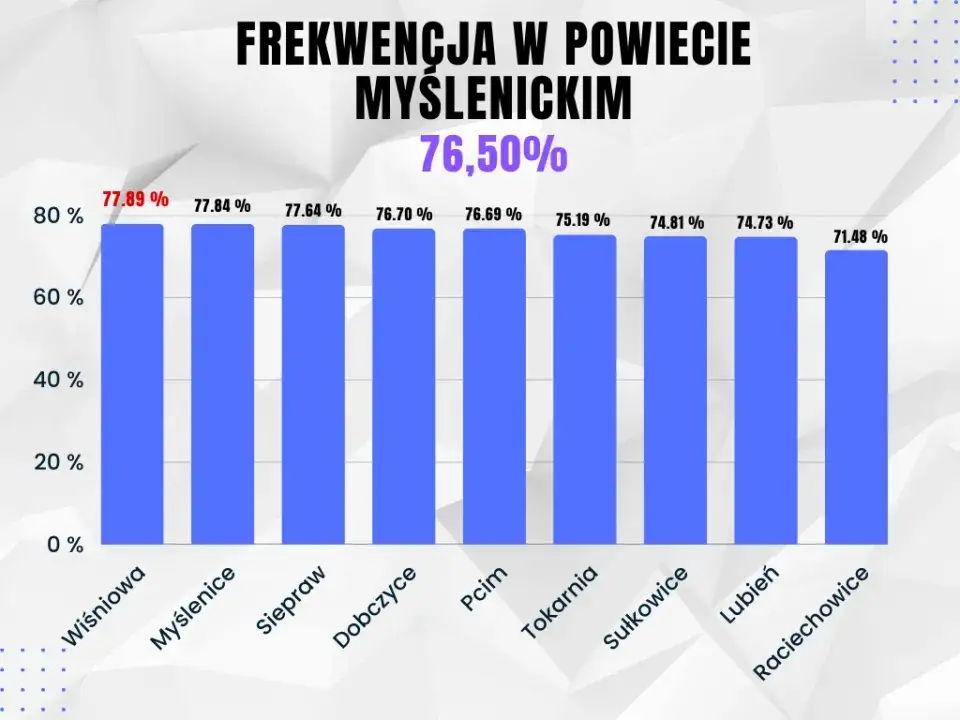 Zdjęcie Statystyki wyborcze: zaskakujące dane o frekwencji i wynikach wyborów