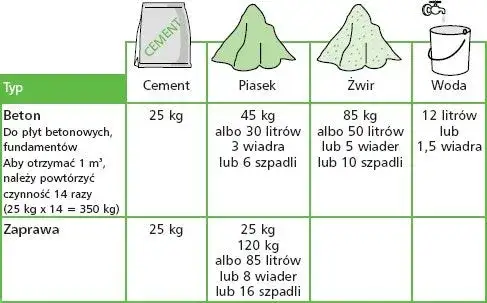 Zdjęcie Ile betonu z worka? Uniknij 5 najgorszych błędów przy wylewaniu