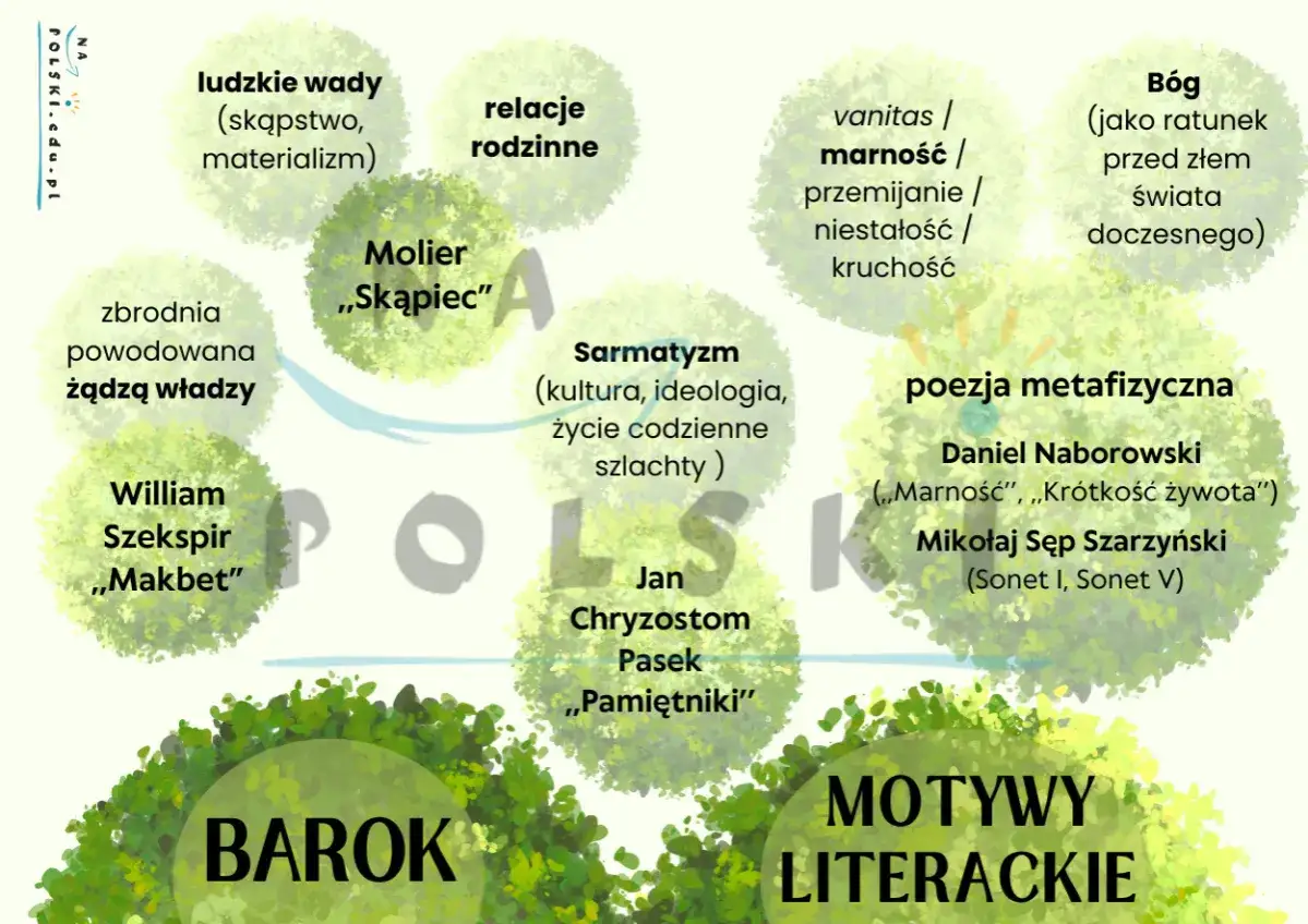 Motywy literackie epoki barok: ludzkie wady, relacje rodzinne, vanitas, Bóg, zbrodnia, Sarmatyzm, poezja metafizyczna. Lektury: 