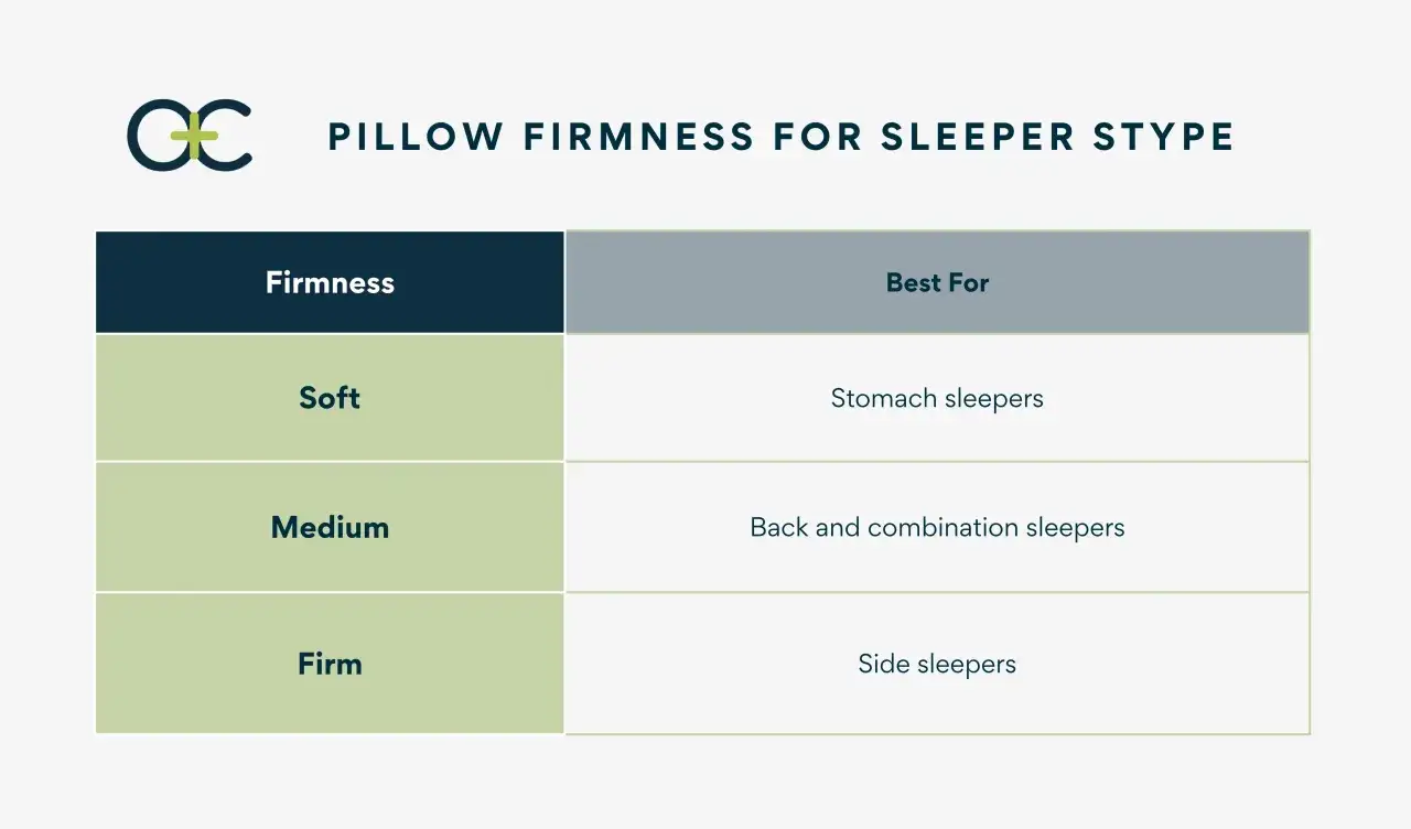 Pillow firmness scale: soft for stomach sleepers, medium for back/combination sleepers, and firm for side sleepers.