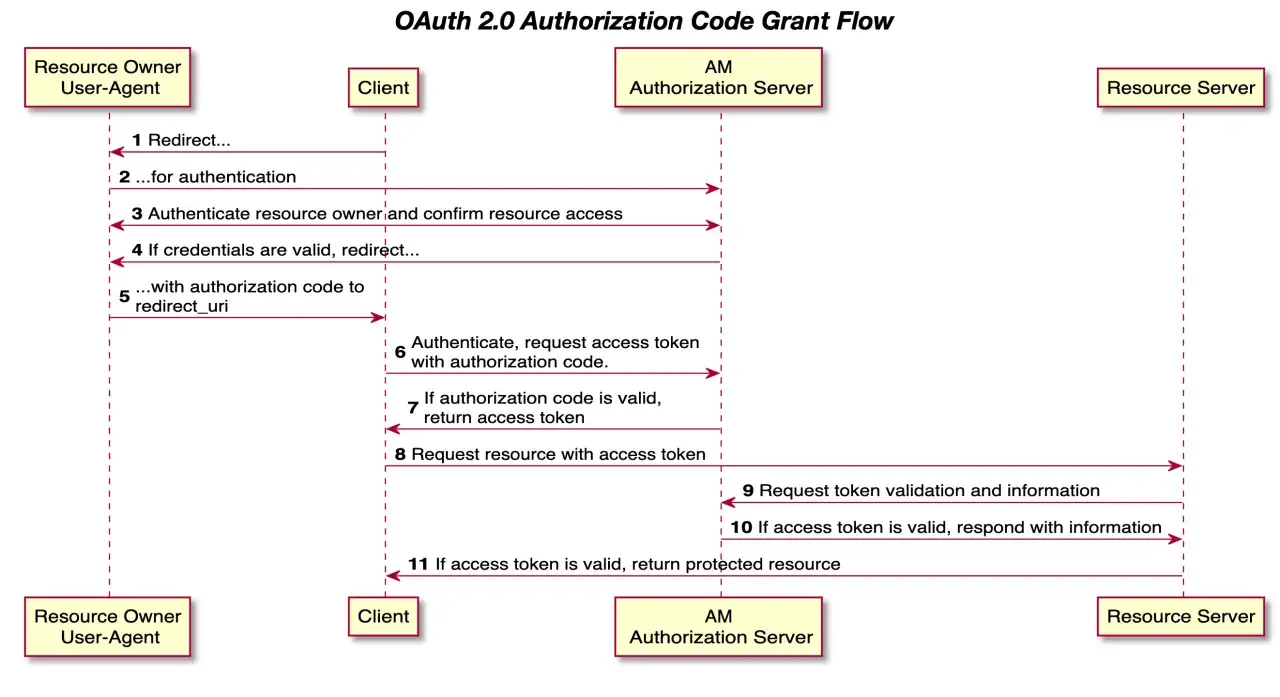 Diagram przepływu autoryzacji OAuth 2.0: Klient uzyskuje kod autoryzacyjny, wymienia go na token, a następnie żąda zasobu.