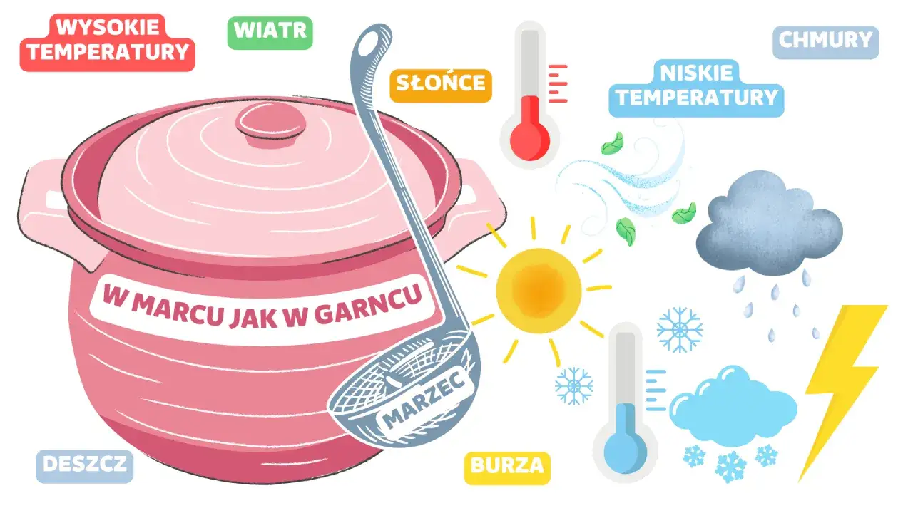 Ilustracja przedstawia różnorodne zjawiska pogodowe, jak słońce, deszcz, chmury, burza, wiatr, wysokie i niskie temperatury, symbolizujące marcowy garnek szablon zmiennej pogody.