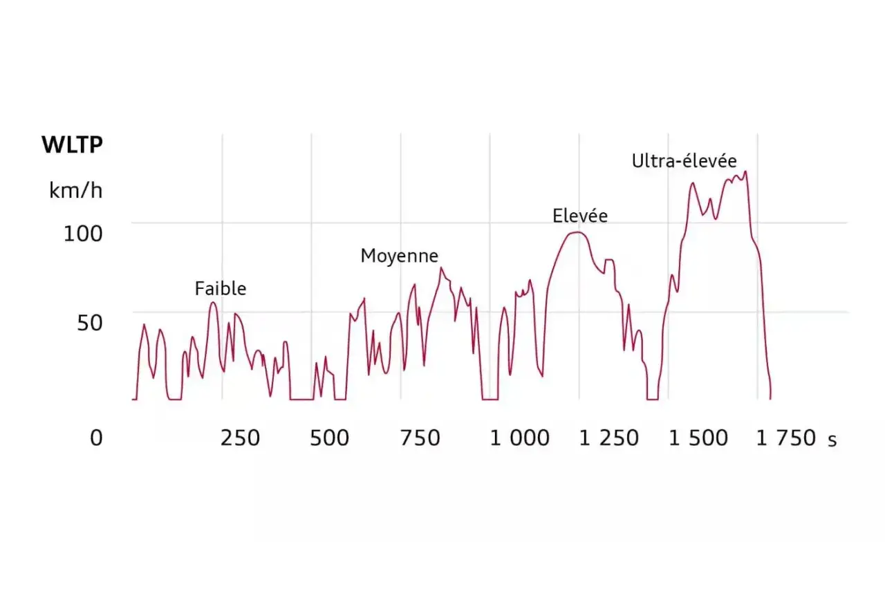 Graphique WLTP montrant la vitesse en km/h sur 1750s. Les phases 
