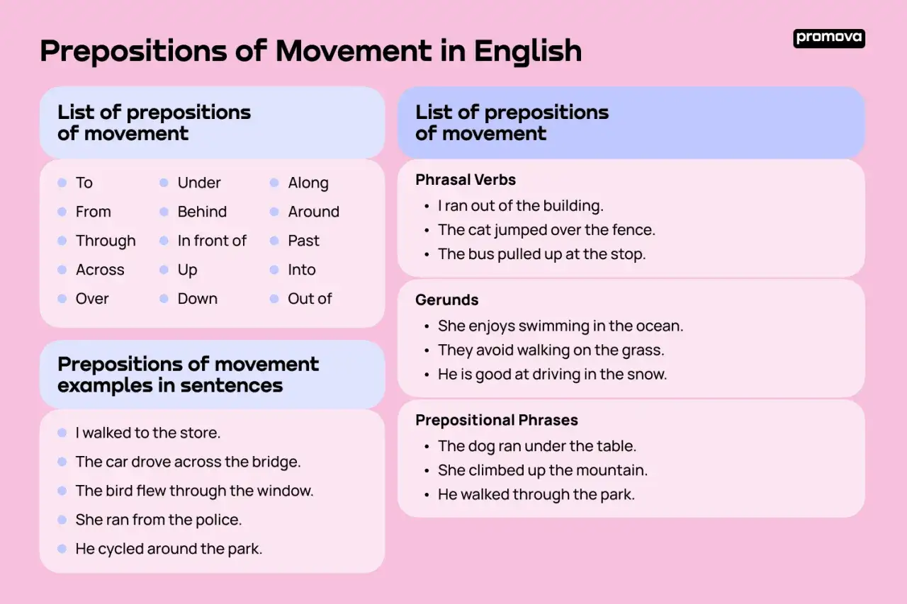 Lista di preposizioni di movimento in inglese con esempi: 