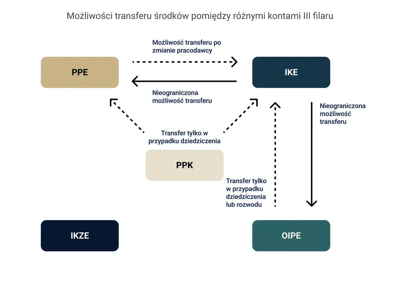 Schemat możliwości transferu środków między PPE, IKE, IKZE i OIPE. Pokazuje, kiedy wypłata transferowa jest możliwa.