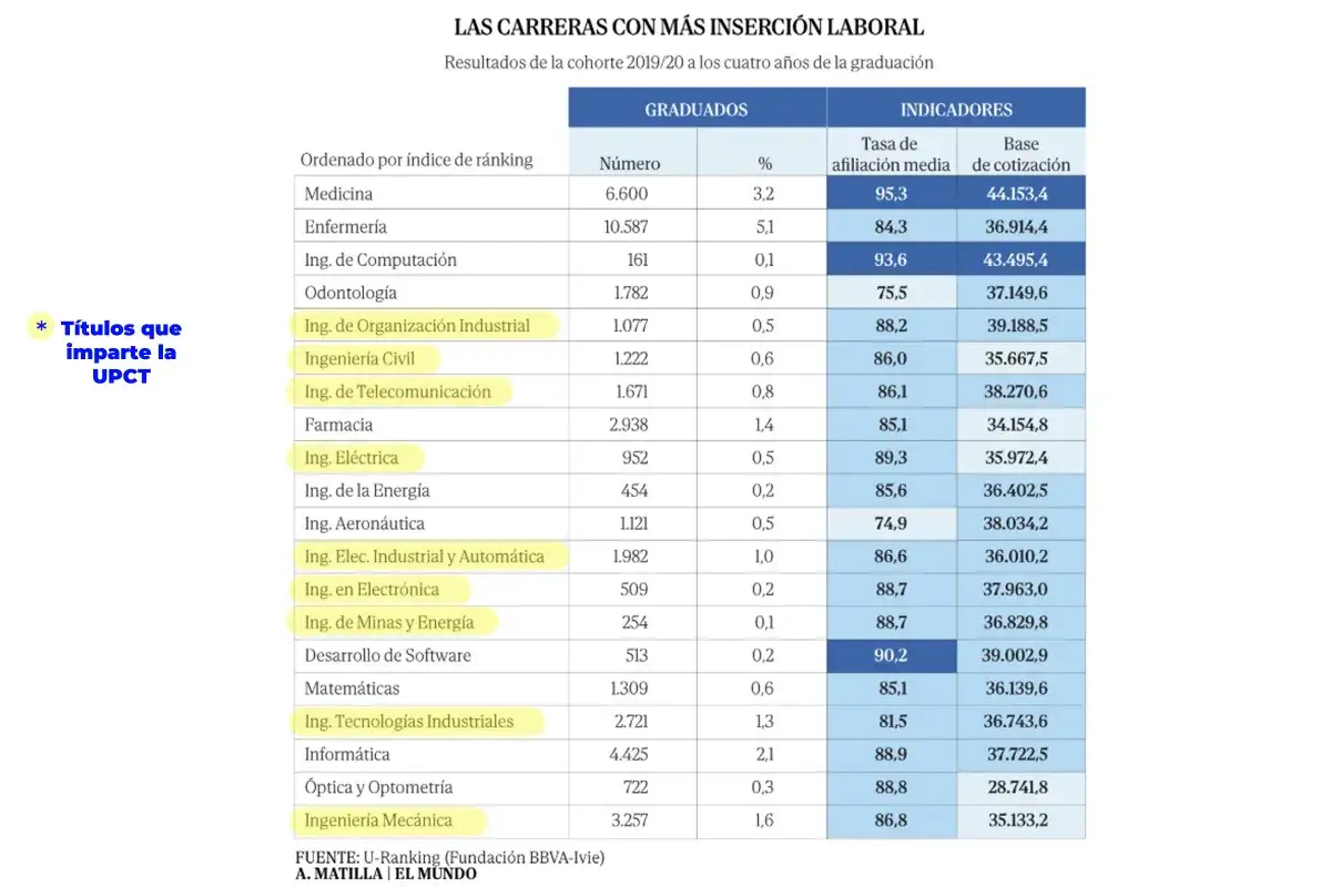 Tabla que compara diferentes tipos de ingenier&iacute;as y otras carreras, mostrando graduados e indicadores de inserci&oacute;n laboral.