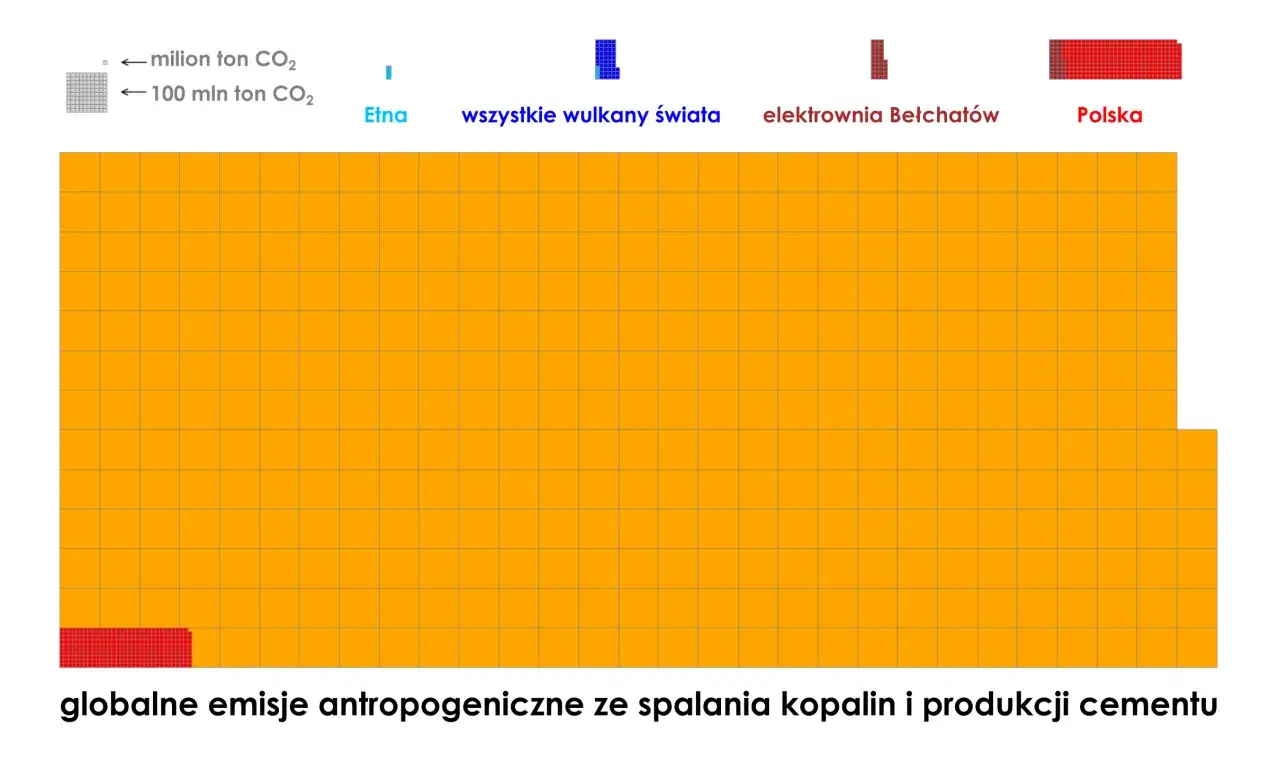 Por&oacute;wnanie emisji CO2 wulkany człowiek wykres