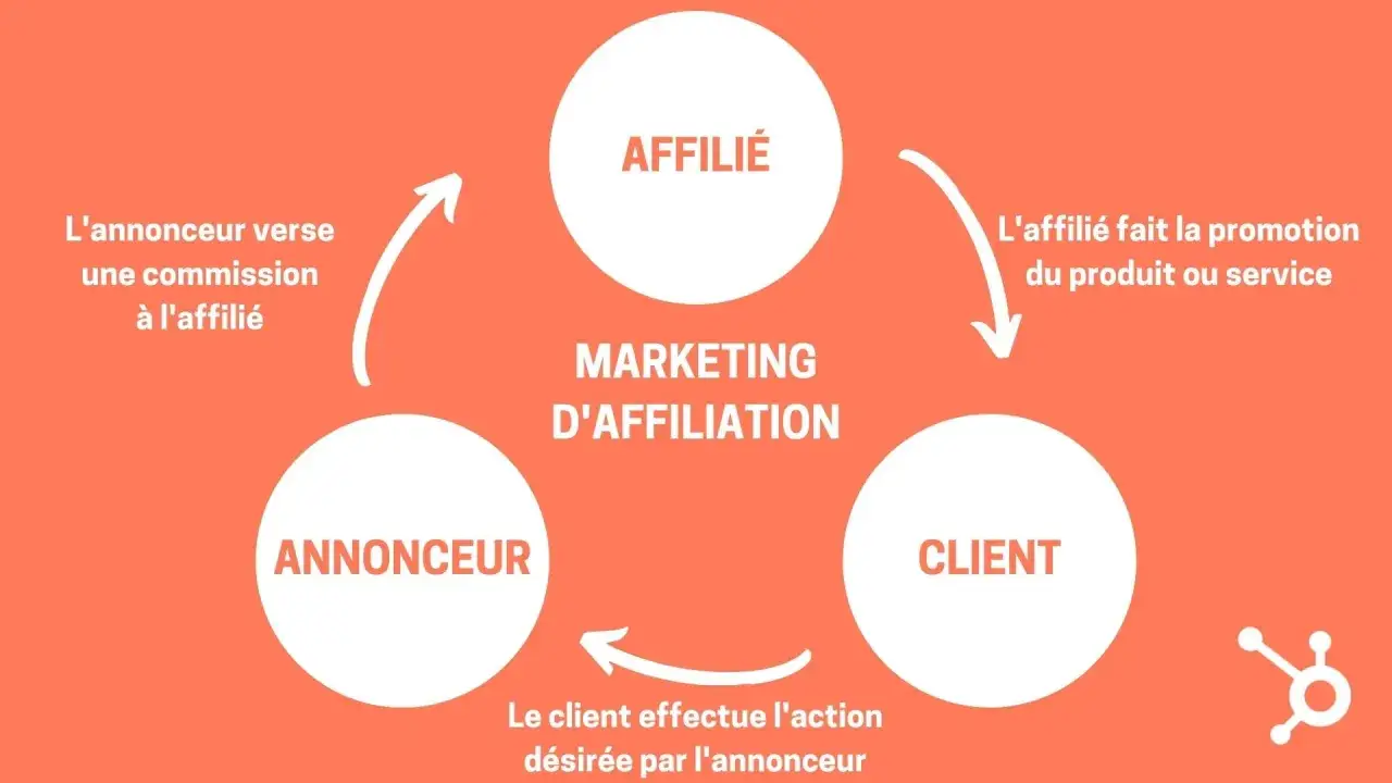 Schéma du marketing d'affiliation : l'affilié promeut, le client achète, l'annonceur verse une commission.