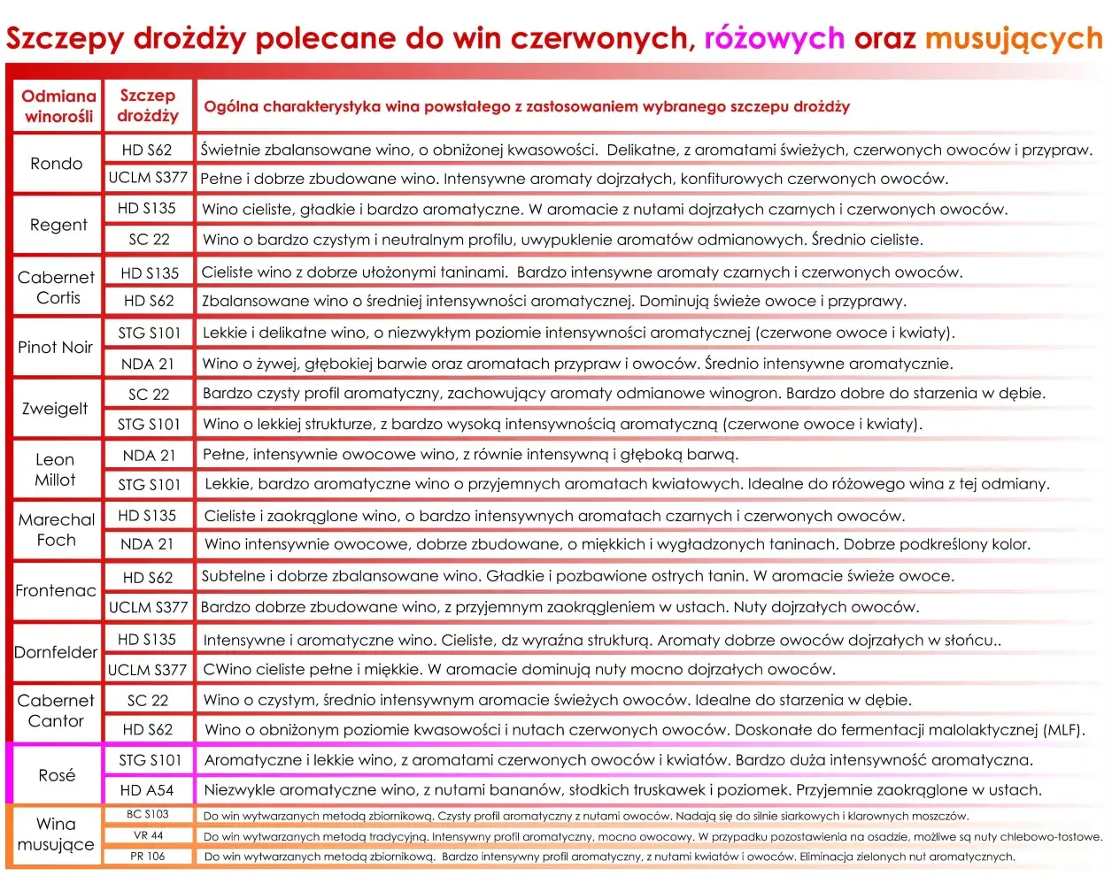 rodzaje drożdży winiarskich i piwowarskich