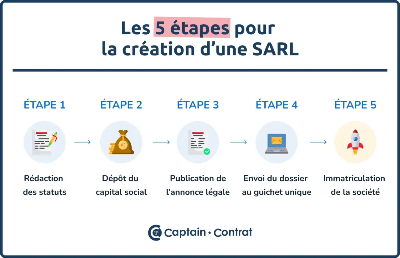 Les 5 étapes pour créer une SARL : rédaction des statuts, dépôt du capital social, publication d'annonce légale, envoi du dossier, immatriculation.