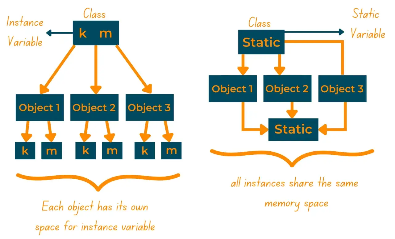 Diagramme comparant variables d'instance et statiques en Python. Les variables d'instance sont propres &agrave; chaque objet, tandis que les variables statiques sont partag&eacute;es par toutes les instances.
