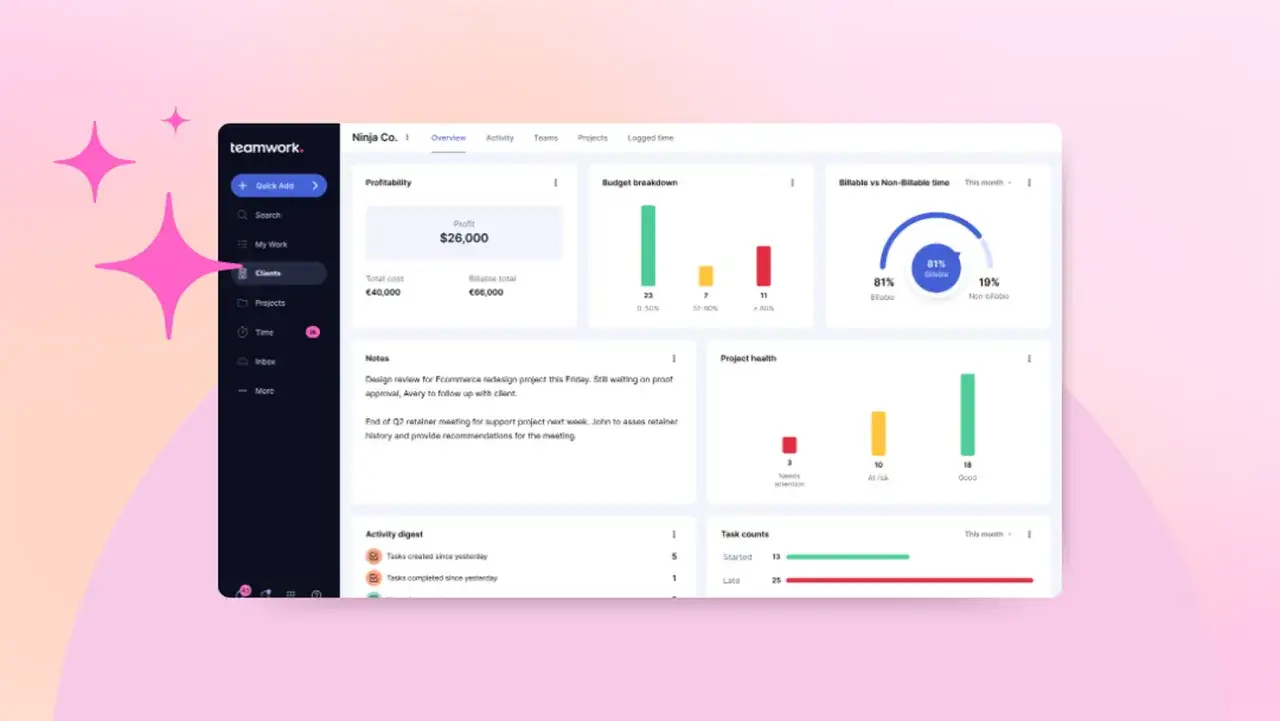 Dashboard di Teamwork per uno smart project management: profitto, budget, tempo fatturabile e salute del progetto.
