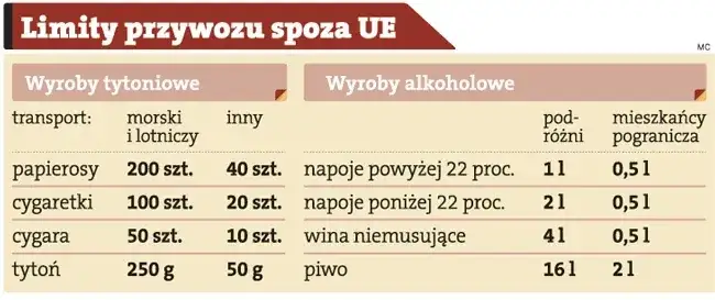 papierosy limity przewozu UE