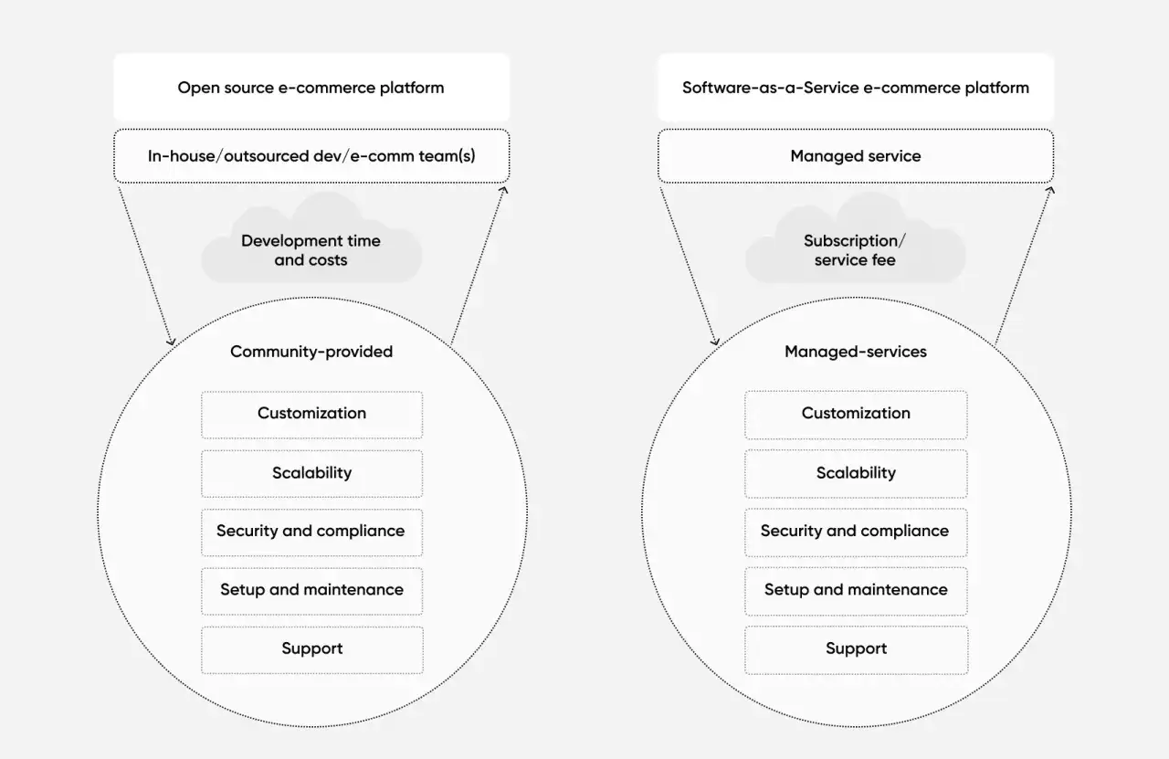 Porównanie **platform sklepów internetowych**: open source vs. SaaS. Wymieniono koszty, rozwój, wsparcie, skalowalność i inne aspekty.