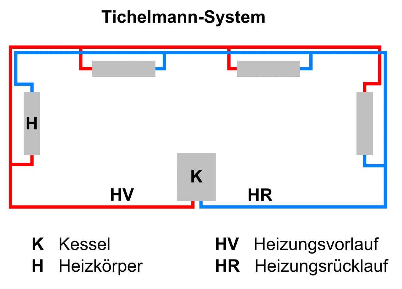 Schema des Tichelmann-Systems: Kessel (K) versorgt Heizkörper (H) über Vorlauf (HV) und Rücklauf (HR).