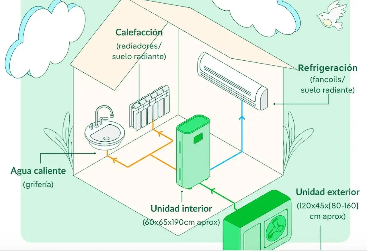 Diagrama de un sistema de climatización con unidad interior y exterior. Ideal para un plan renove calderas gas natural, ofrece calefacción, agua caliente y refrigeración.