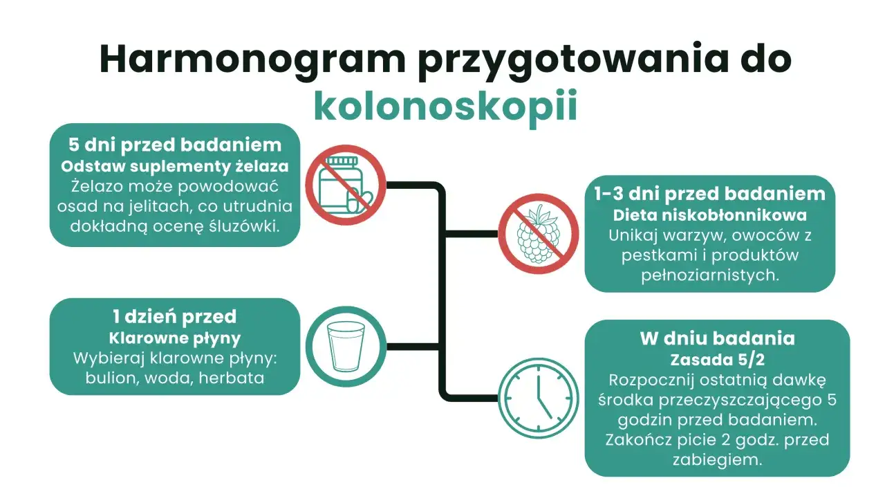 Harmonogram przygotowania do kolonoskopii: odstaw żelazo 5 dni przed, dieta niskobłonnikowa 1-3 dni przed, klarowne płyny dzień przed, środek przeczyszczający wg zasady 5/2.