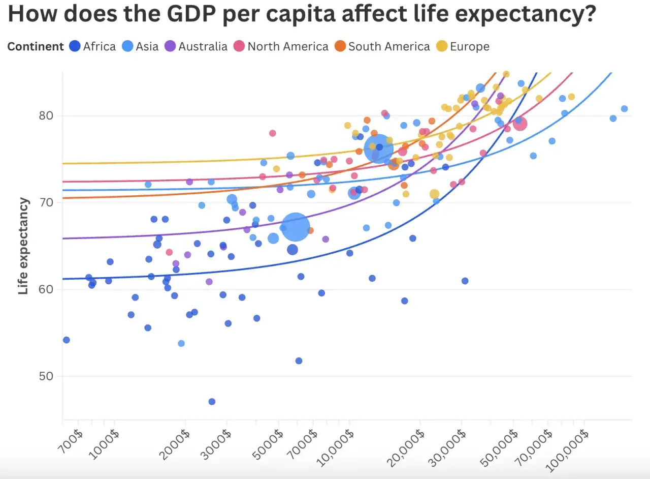 Grafico dispersione mostra correlazione tra PIL pro capite e aspettativa di vita per continente.