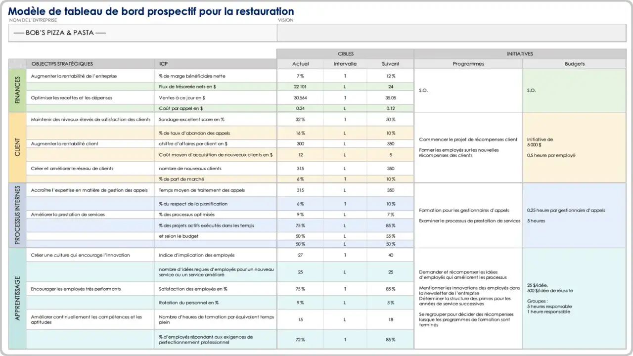 Tableau de bord prospectif pour Bob's Pizza & Pasta, d&eacute;taillant les objectifs strat&eacute;giques, les ICP, les cibles et les initiatives pour atteindre un objectif op&eacute;rationnel.