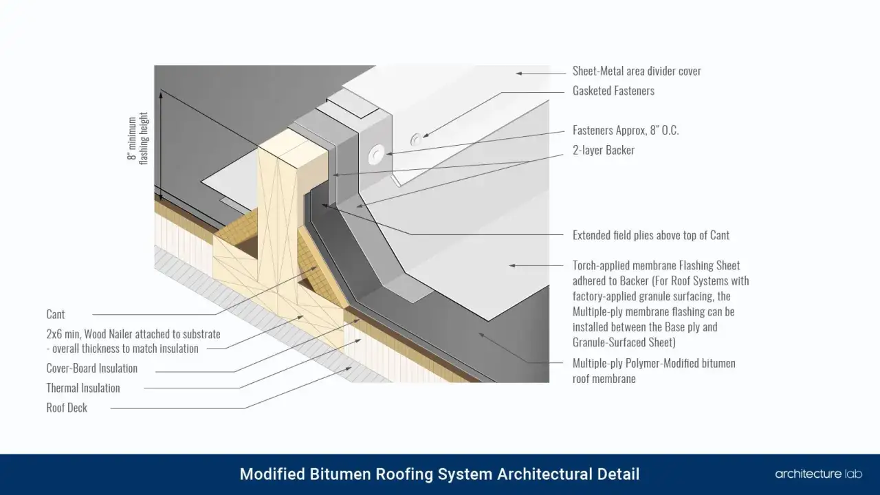 Architectural detail of a modified bitumen roofing installation, showing layers of insulation, cant, and flashing.