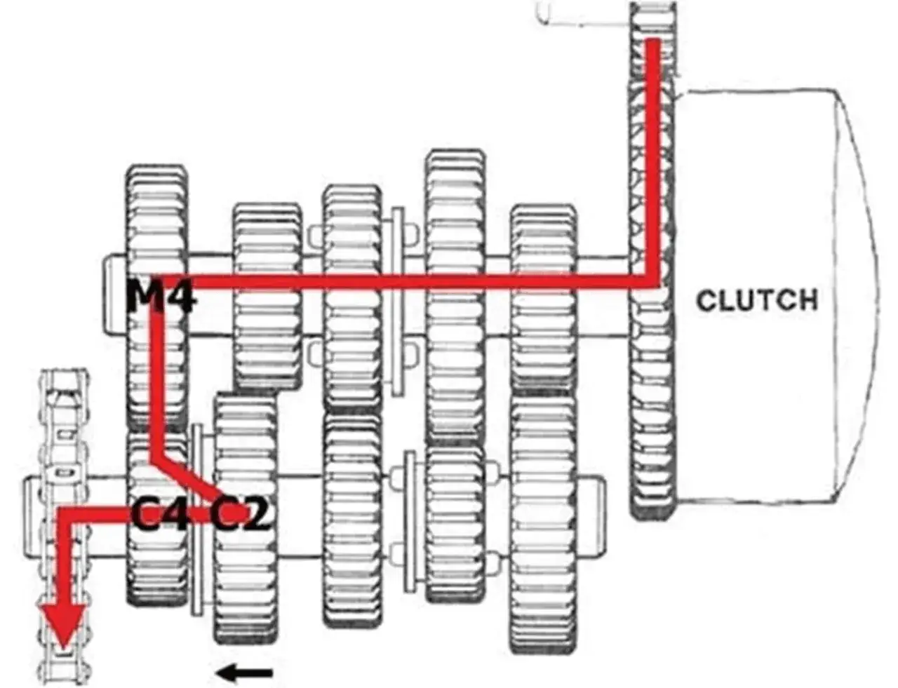 Diagrama de engranajes de una moto automática, mostrando el recorrido de la potencia a través de las marchas M4, C4, C2 y el embrague.