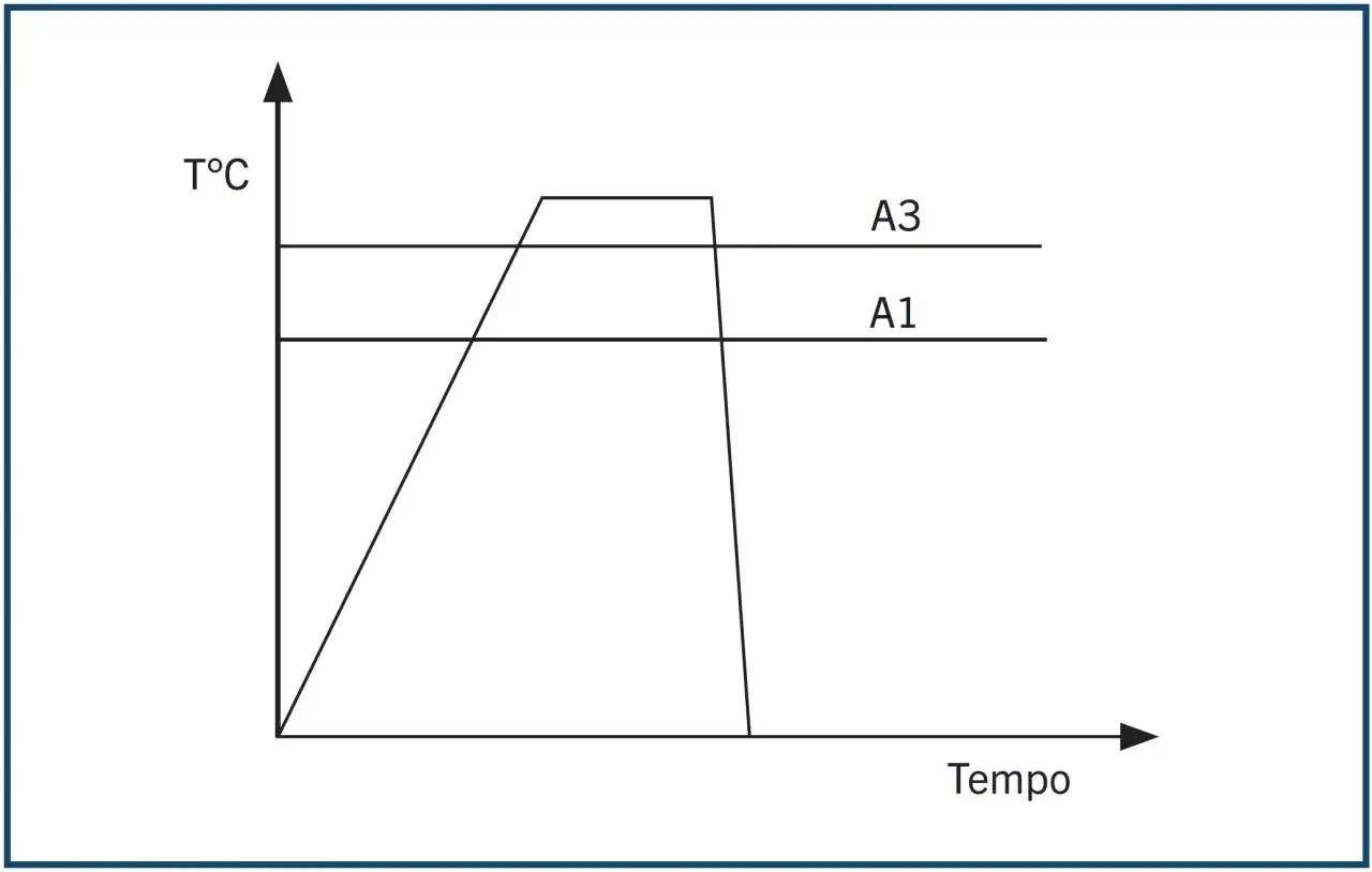 Grafico di un **trattamento termico** che mostra l'aumento, il mantenimento e la diminuzione della temperatura nel tempo, con le linee A1 e A3 indicate.