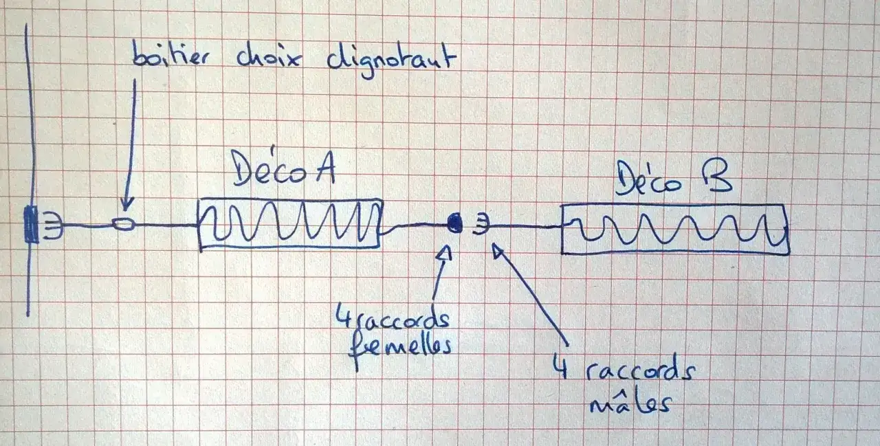 Schéma électrique d'une guirlande LED 3 fils : boîtier sélecteur, Déco A, 4 raccords femelles, Déco B, 4 raccords mâles.